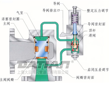 A46先导式安全阀开启状态