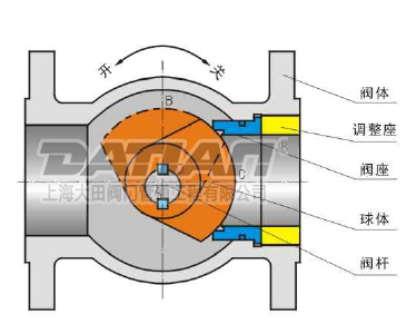 侧装偏心半球阀工作原理图