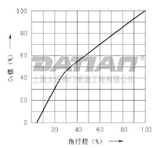 侧装偏心半球阀等百分比特性(%)